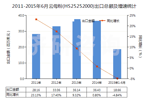 2011-2015年6月云母粉(HS25252000)出口總額及增速統(tǒng)計(jì)